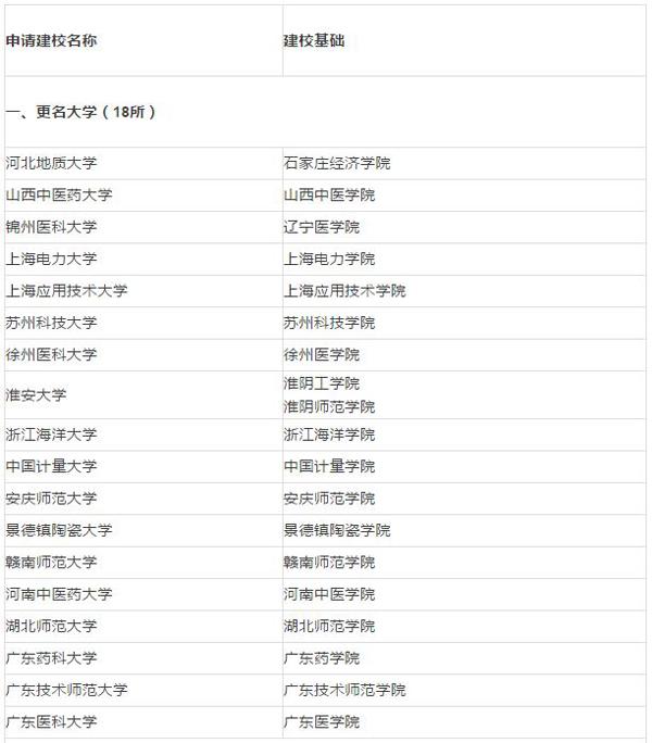 中国中东部高校拟调整:18所学院更名大学